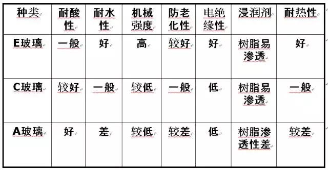 玻璃纖維按堿金屬氧化物含量又分為三大類：無堿、中堿、高堿玻纖