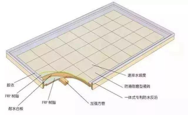 除了模壓工藝，整體衛(wèi)浴底盤（復合材料）的常見成型工藝還有手糊工藝和真空導入工藝。