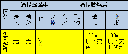 區(qū)分：可燃性、難燃性、極難燃性、不可燃性