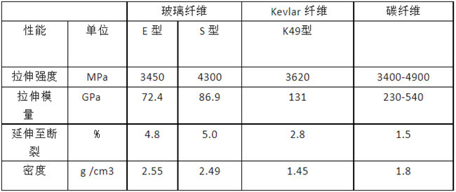 玻璃纖維、碳纖維、 Kevlar 纖維的性能對(duì)比