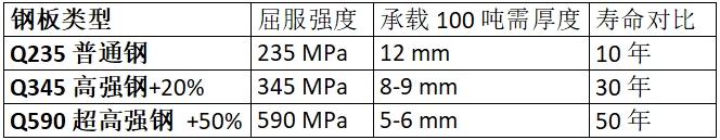鋼板類型、厚度、強度與壽命的對比數(shù)據(jù)