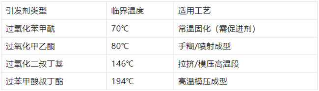 不飽和樹脂引發(fā)劑類型、臨界溫度、適用工藝